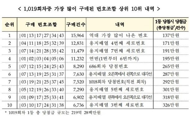 1등 번호로 나오면 로또 사기라고 폭동 일어날 번호들_1.jpg