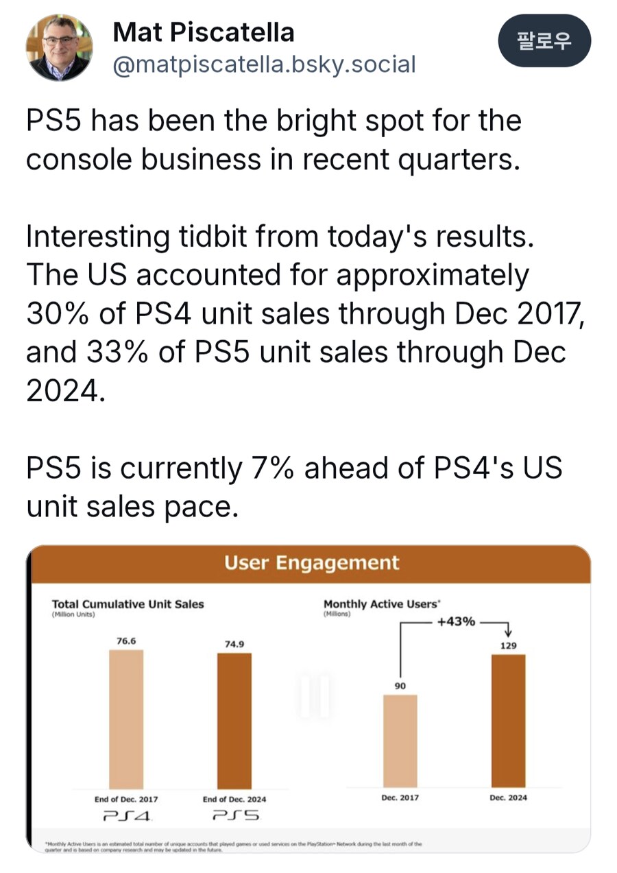 24년 4분기까지 PS5 전세계 판매량 중 미국 비중은 33%로 흥행 중_1.png