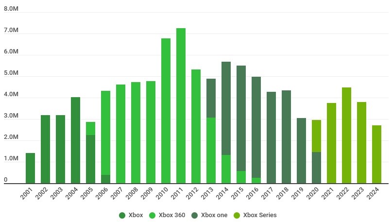 미국,프랑스,일본에서 역대 엑스박스 연도별 판매량_1.jpg