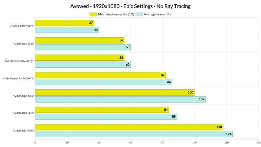 어바우드(Avowed) 그래픽카드 벤치마크 및 PC 성능 분석_3.png
