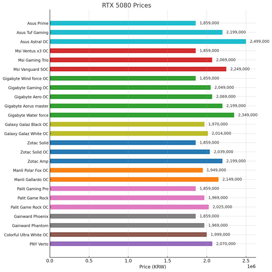 컴퓨존 기준 5080 가격 퀘이사존에서 정리해줬네_1.png
