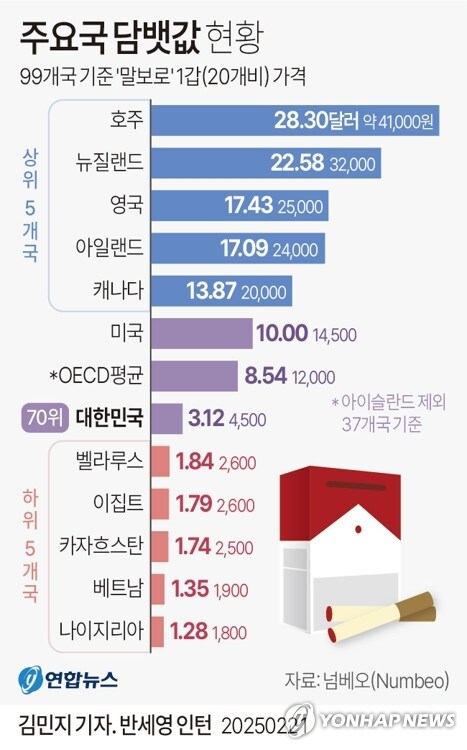 한국 포함 99개국 담배 1갑 가격.jpg_1.jpg