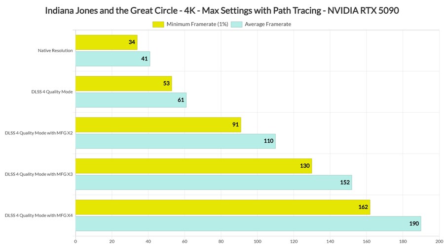 인디아나 존스 - 4K/8K 패스 트레이싱 DLSS 4 벤치마크_1.png