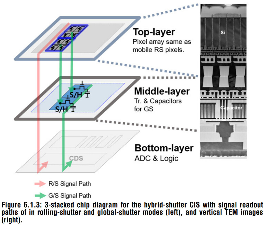 삼성, 모바일용 3단 적층 하이브리드 셔터 CIS 기술 공개_3.jpg