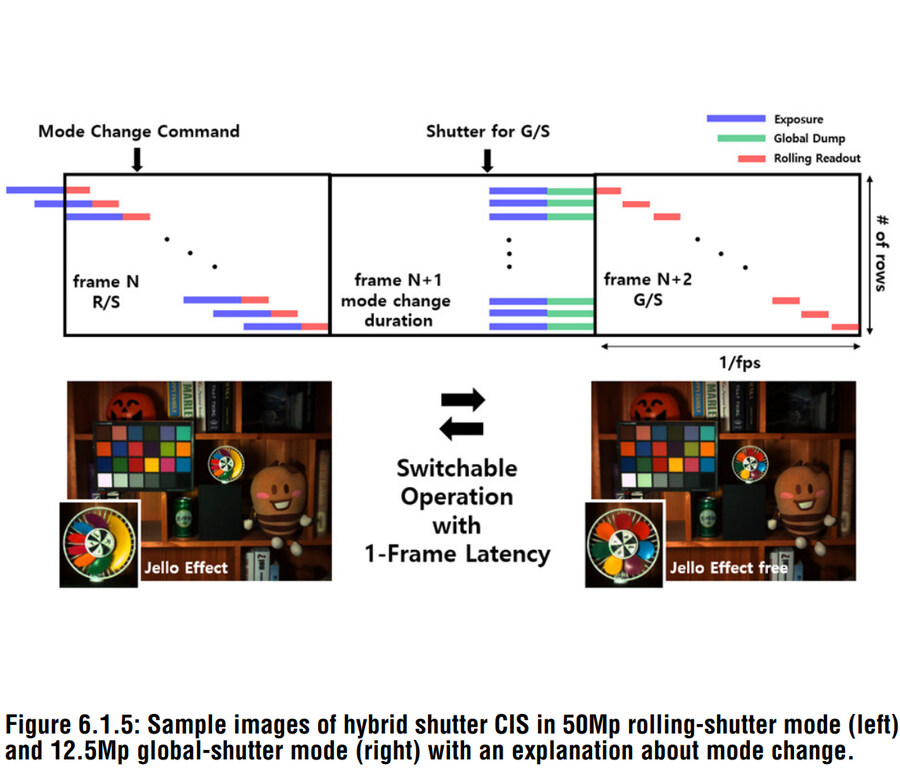 삼성, 모바일용 3단 적층 하이브리드 셔터 CIS 기술 공개_5.jpg
