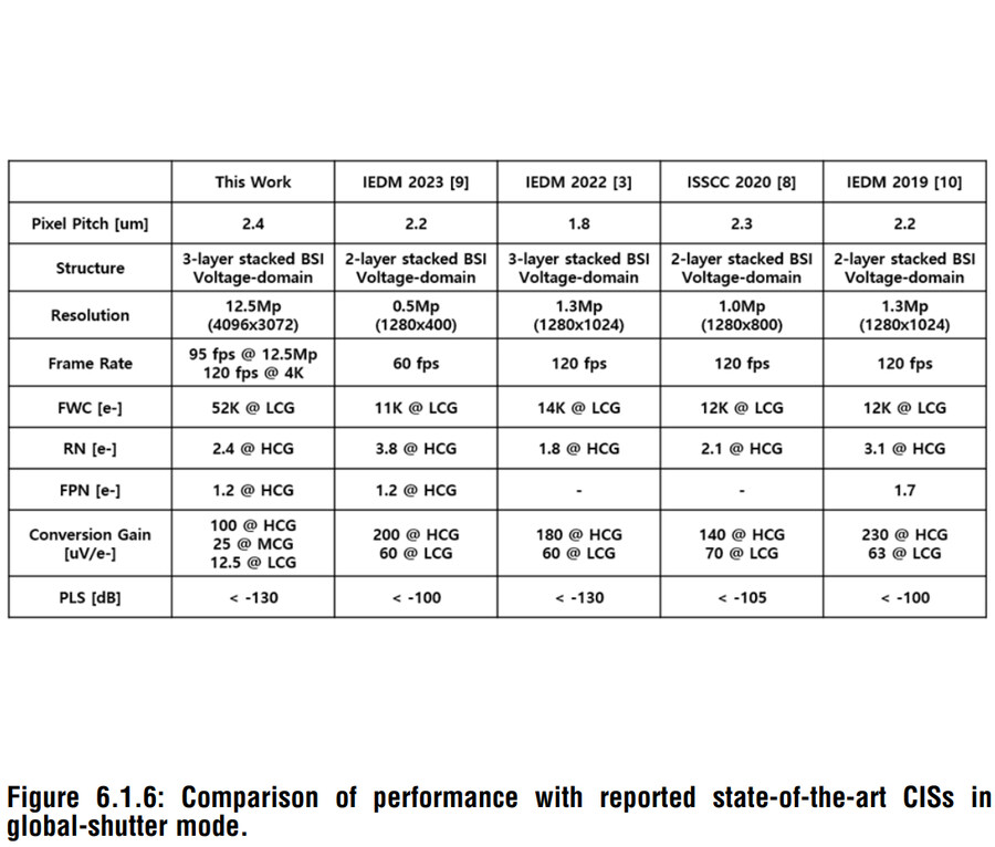 삼성, 모바일용 3단 적층 하이브리드 셔터 CIS 기술 공개_6.jpg