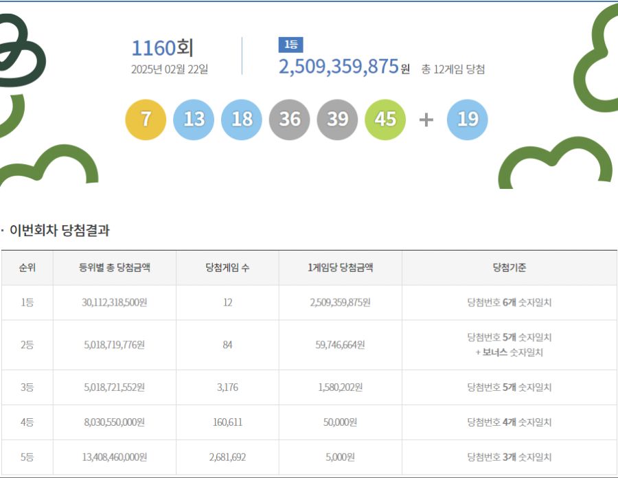제1160회 로또 1등 12명…당첨금 1인당 25억(종합)_1.png