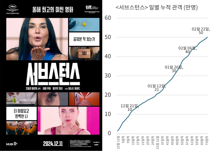 공포영화 서브스턴스 국내관객 503,000명 돌파!!!_1.png