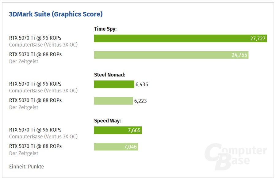 RTX 5070 Ti ROPs 누락으로 3DMark 성능 최대 11% 감소_2.png