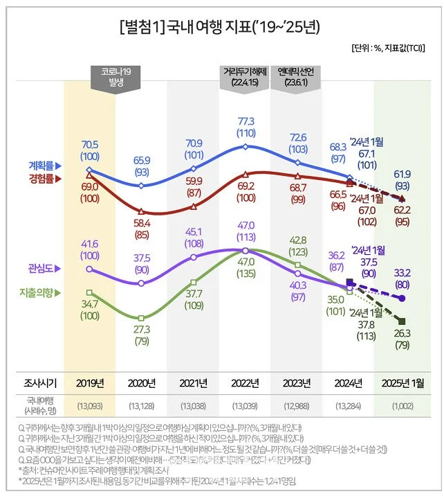 "일본에게 다 퍼줬다." 국내 여행산업 경각에 달해.jpg_2.webp