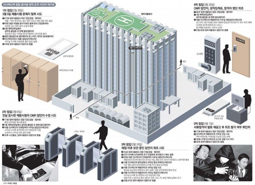 공무원시험 성적조작범의 놀라운 능력_1.jpg