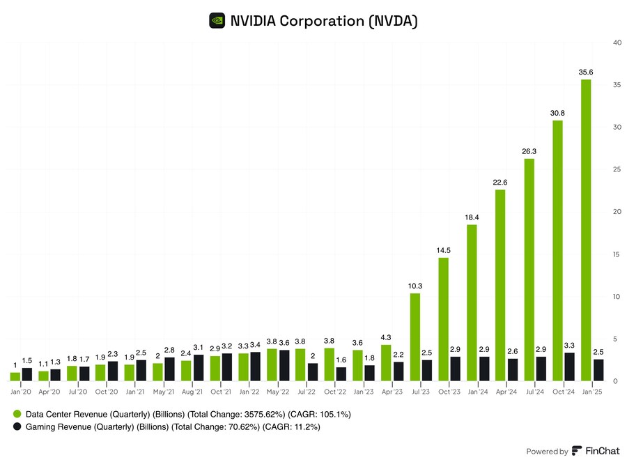 엔비디아 수익에서 데이터센터와 게임용 칩셋 비교_1.jpg