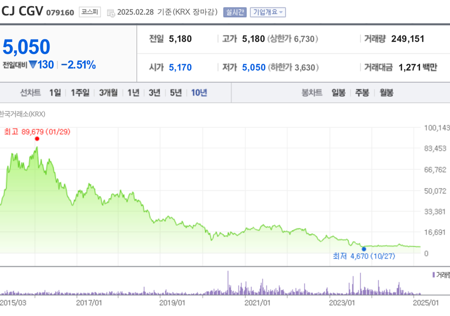 한때 14만원하더니 5천원으로📉... 넷플릭스 때문에 망한 국민 영화관_2.webp