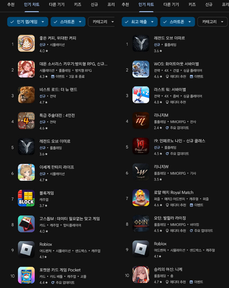 [주간 모바일 순위] 레전드 오브 이미르, 매출 정상 수성하며 장기흥행 청신호_1.jpg