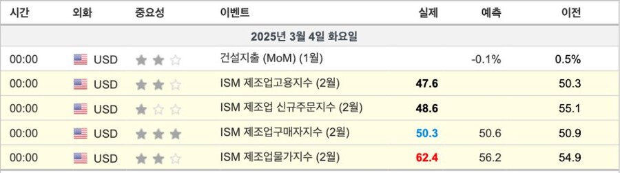 ISM제조업지수 발표 후 미국장 상황_1.jpg