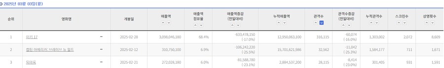 퇴마록 애니메이션 30만 관객 돌파_2.png