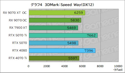 [4Gamer] PURE Radeon RX 9070 XT 사진, 벤치마크_12.png
