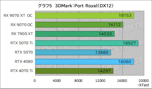 [4Gamer] PURE Radeon RX 9070 XT 사진, 벤치마크_13.png