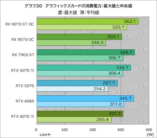 [4Gamer] PURE Radeon RX 9070 XT 사진, 벤치마크_22.png