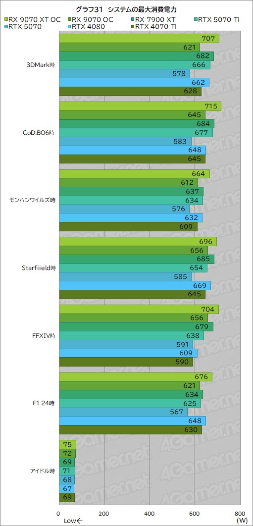 [4Gamer] PURE Radeon RX 9070 XT 사진, 벤치마크_23.png