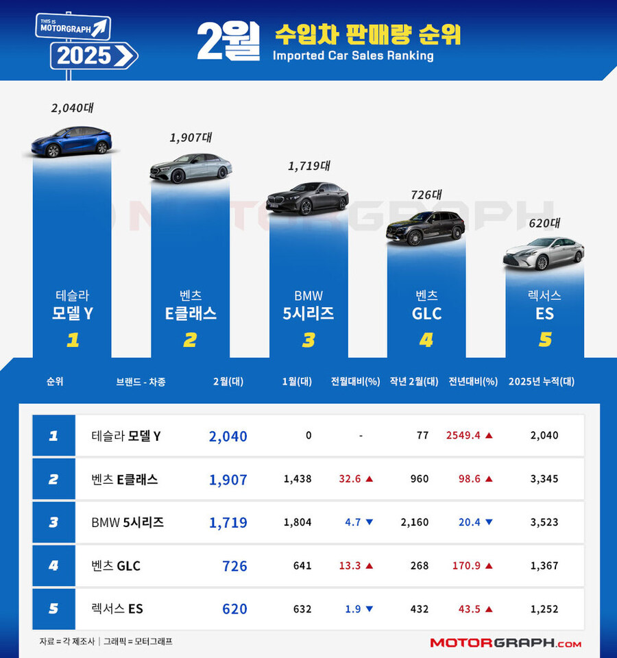 BMW, 두 달 연속 선두…차종별 1위는 모델 Y [2월 수입차 TOP50]_1.jpg