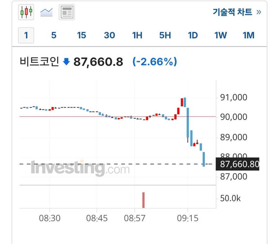 트럼프 비트코인 전략적 자산 추가 서명 후 비트코인 시세 근황_1.jpg