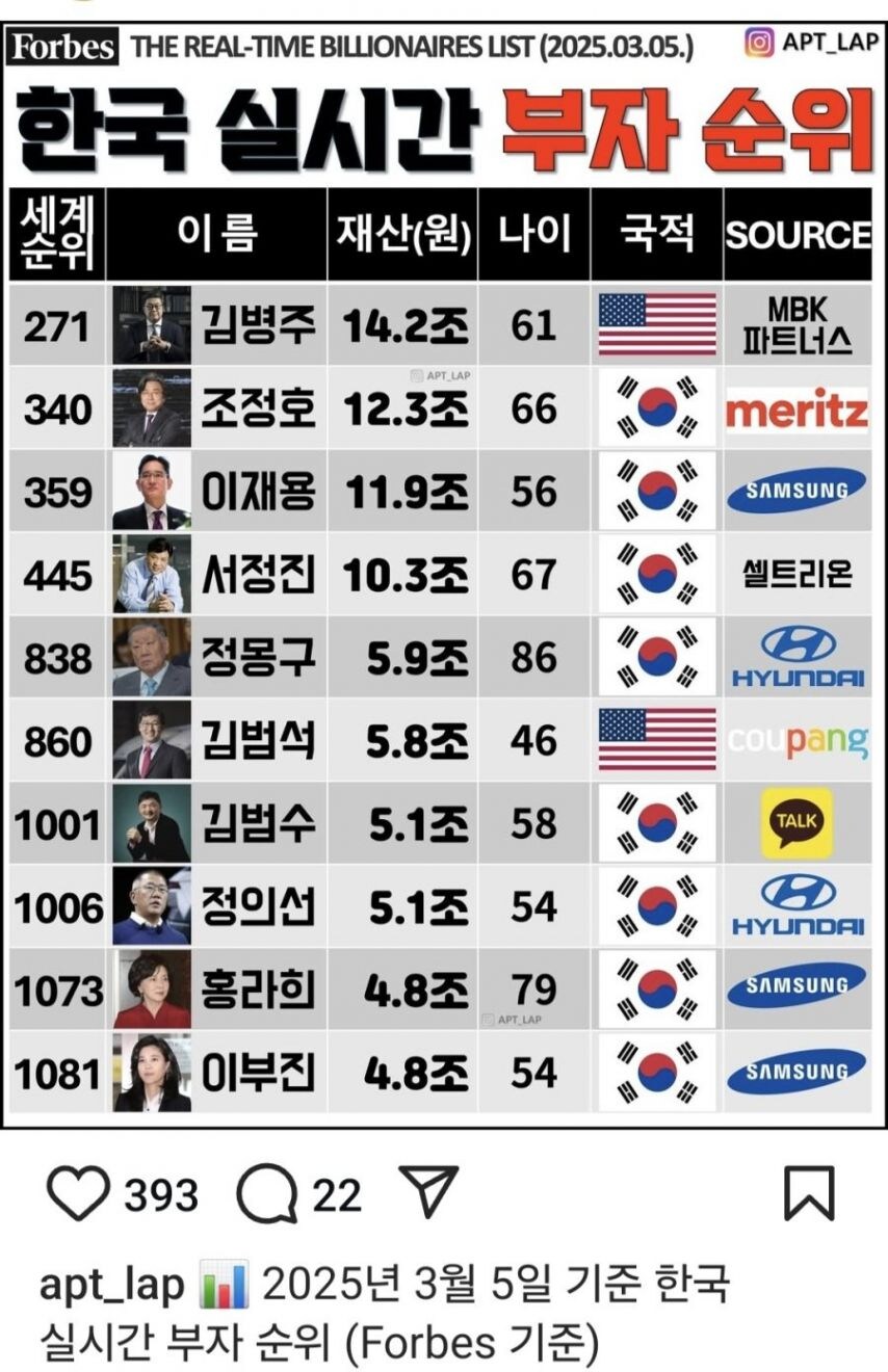 3월5일 기준 한국 부자순위 (포브스)_1.jpg