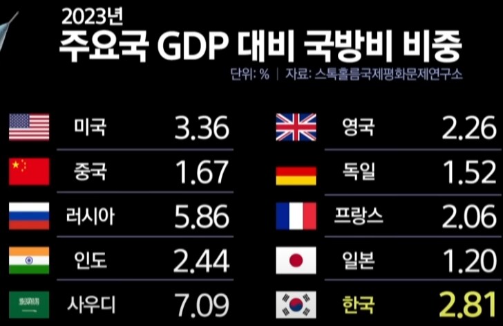 2023년 주요국 GDP 대비 국방비 비율 ㄷㄷ.jpg_1.png