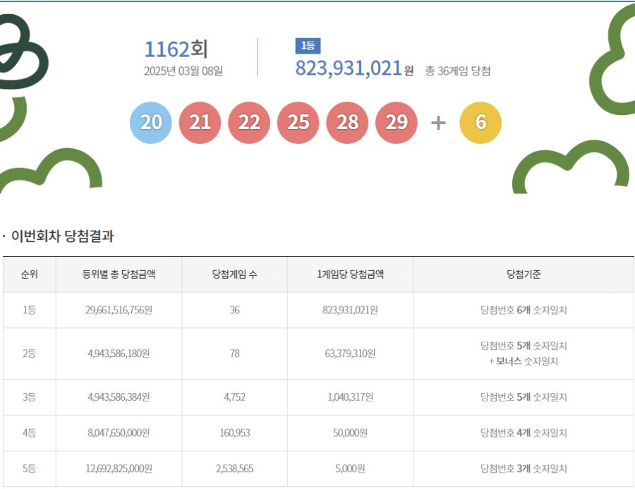 제1162회 로또 1등 36명 …당첨금 1인당 8억 2393만원(종합)_1.png