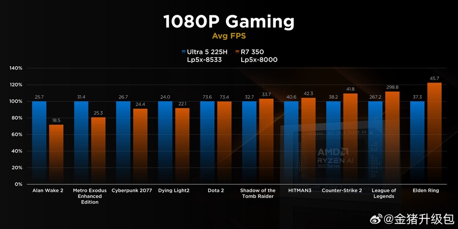 Ryzen AI 7 350 첫 리뷰: 모든 것은 싱글코어에 달려 있습니다_6.jpg