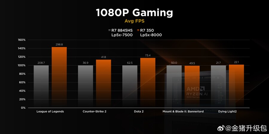 Ryzen AI 7 350 첫 리뷰: 모든 것은 싱글코어에 달려 있습니다_7.jpg