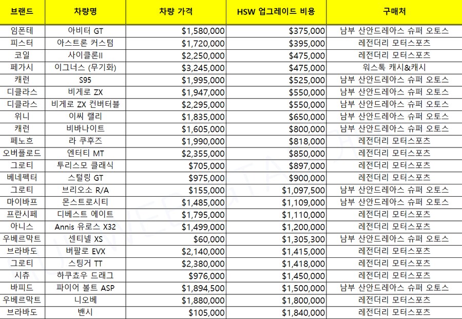 하오 스페셜 웍스 업그레이드 비용 정리_1.png