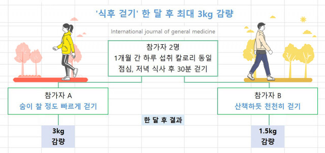 “식후 걷기” 효과 요약.jpg_1.jpg