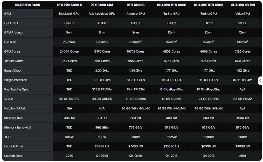 엔비디아 워크스테이션 그래픽카드 RTX PRO 6000 출시예정_3.png