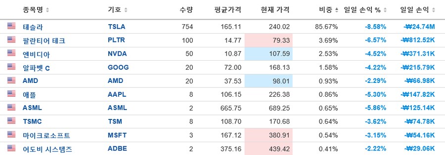 사나이테스트 겸 포트폴리오 리밸런싱 (TSLA)_1.png