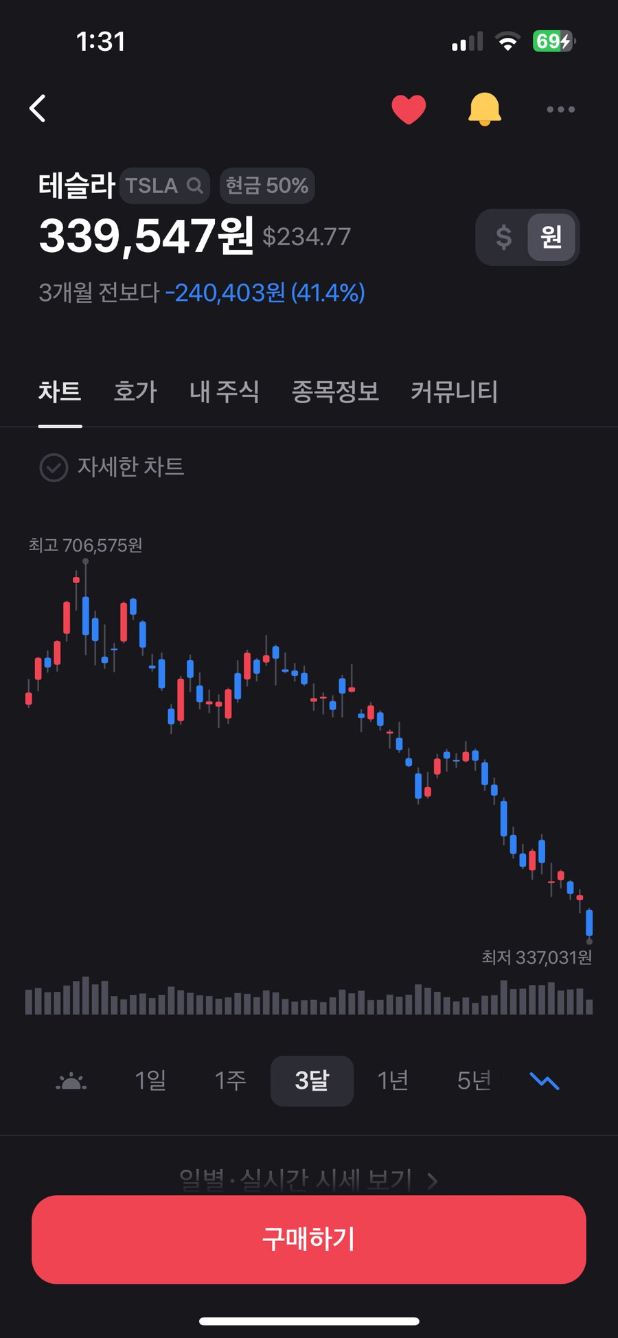 주식 테슬라 주가 이게 말이 되나