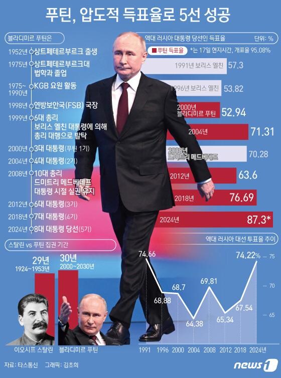 푸틴은 이미 스탈린 넘었음.jpg_2.jpg