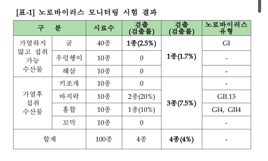 국내 굴 vs 해외 굴 노로바이러스 유병률.jpg_1.jpg
