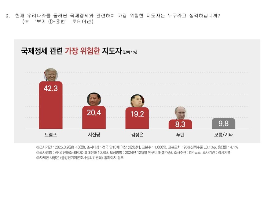 오늘자 국내 여론조사 “가장 위험한 해외 지도자”.jpg_1.jpg