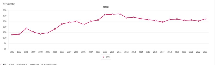 지금 2024년 자살율 통계 1차자료가 충격과 공포인 이유_1.png