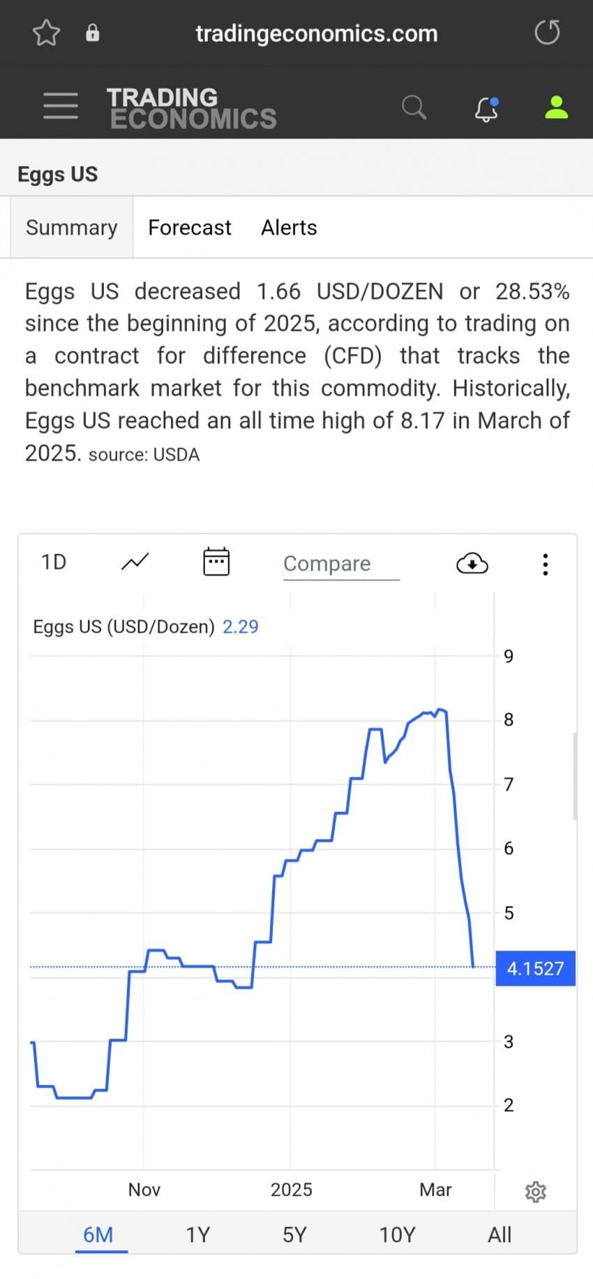 미국 계란가격은 많이 진정되었음_1.jpg