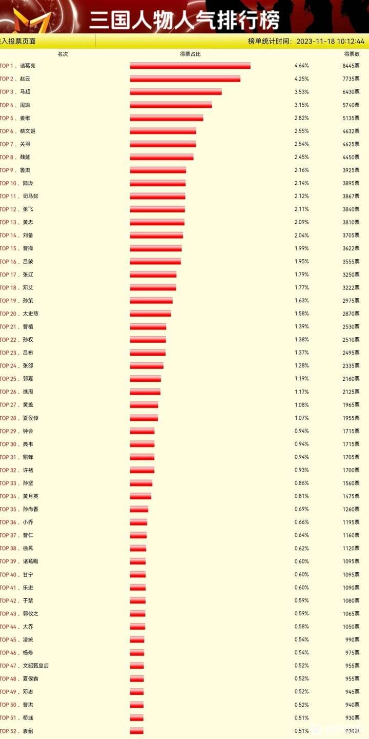 삼국지) 중국에서 제갈량이 인기투표 1위인데 잡음이 많은 투표 순위_1.jpg