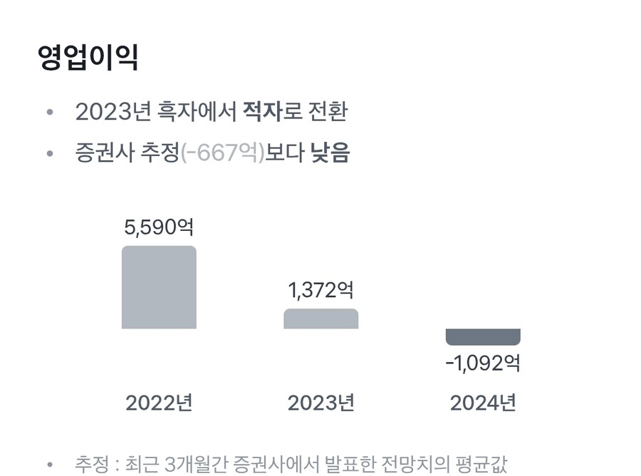 엔씨 영업이익 1092억 적자 공식 발표_2.jpg