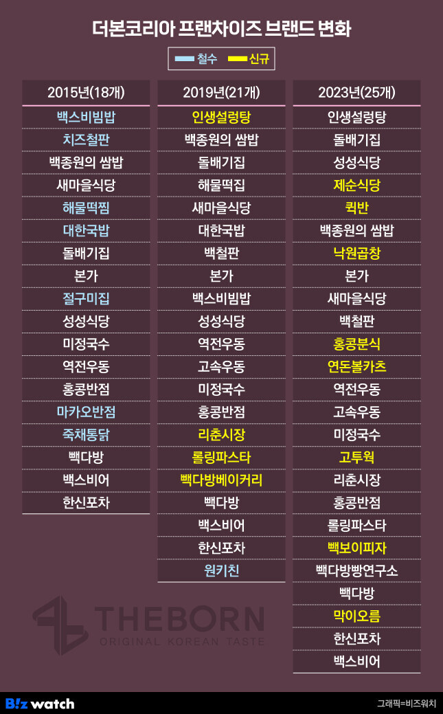 나는 백종원 프차 브랜드가 이렇게 많은 줄 처음 앎_3.jpg