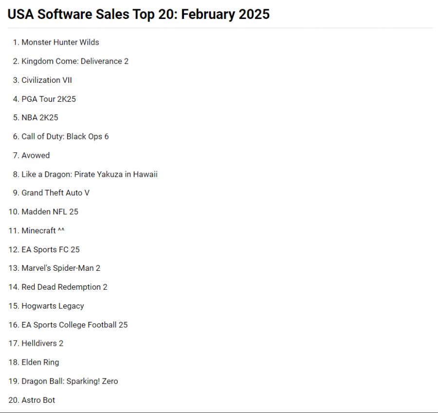 2025년 2월 미국 판매:몬스터헌터 와일즈가 새로운 베스트 셀러로 등극_3.png