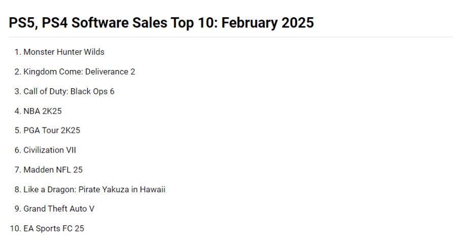 2025년 2월 미국 판매:몬스터헌터 와일즈가 새로운 베스트 셀러로 등극_4.png