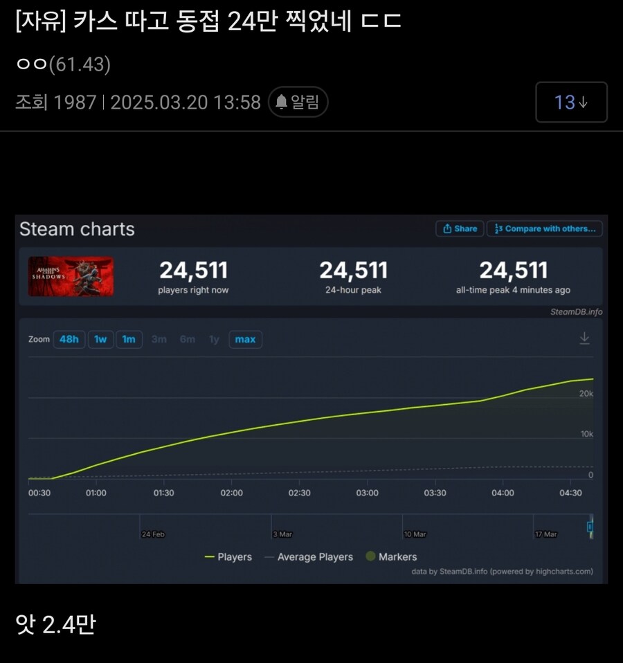 어크 섀도우즈 동접률 근황_1.jpg