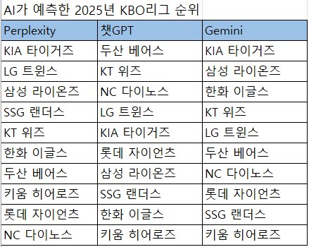 "KIA가 1강 아닐 걸?" 챗GPT는 왜 다른 답을 내놓았나 [김식의 엔드게임]_1.png