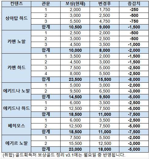 [로아] 골드 너프, 로스트아크 3월 21일 전재학 라이브 총정리_4.png