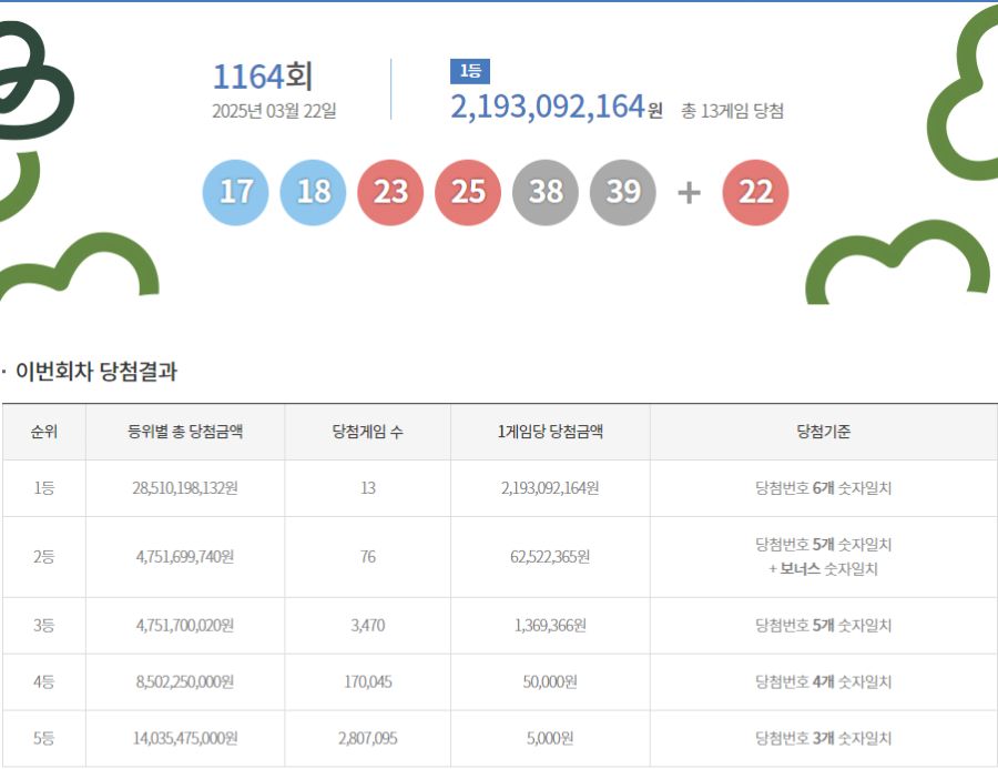1164회 로또 1등 13명…당첨금 각 21억9309만원_1.png